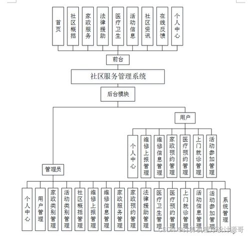 基于SSM框架的社區(qū)服務(wù)管理系統(tǒng)設(shè)計(jì)與實(shí)現(xiàn)