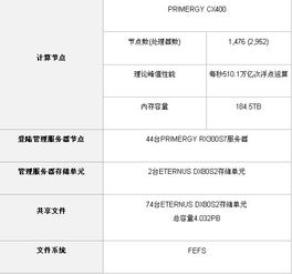 富士通x86服務(wù)器 驅(qū)動(dòng)現(xiàn)代超級(jí)計(jì)算機(jī)系統(tǒng)的核心引擎