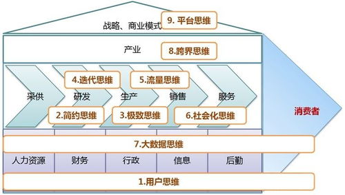 從《互聯(lián)網(wǎng)思維獨孤九劍》到實踐 移動互聯(lián)網(wǎng)時代的數(shù)據(jù)服務(wù)思維革命